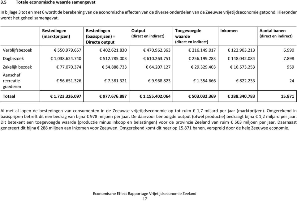 Bestedingen (marktprijzen) Bestedingen (basisprijzen) = Directe output Output (direct en indirect) Toegevoegde waarde (direct en indirect) Inkomen Aantal banen (direct en indirect) Verblijfsbezoek