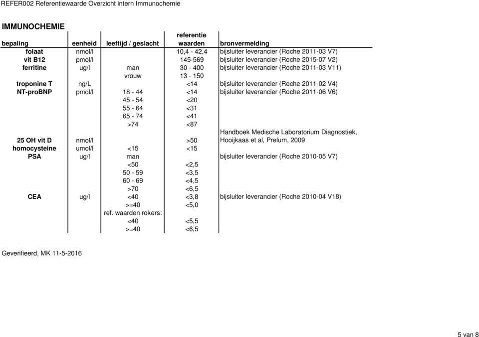 <14 bijsluiter leverancier (Roche 2011-06 V6) 45-54 <20 55-64 <31 65-74 <41 >74 <87 25 OH vit D nmol/l >50 Handboek Medische Laboratorium Diagnostiek, Hooijkaas et al, Prelum, 2009 homocysteine