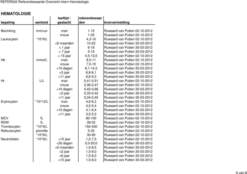 van Putten 30-03-2012 < 15 jaar 4,5-13,5 Ruwaard van Putten 02-10-2012 Hb mmol/l man 8,5-11 Ruwaard van Putten 02-10-2012 vrouw 7,5-10 Ruwaard van Putten 02-10-2012 <10 dagen 8,1-14,3 Ruwaard van