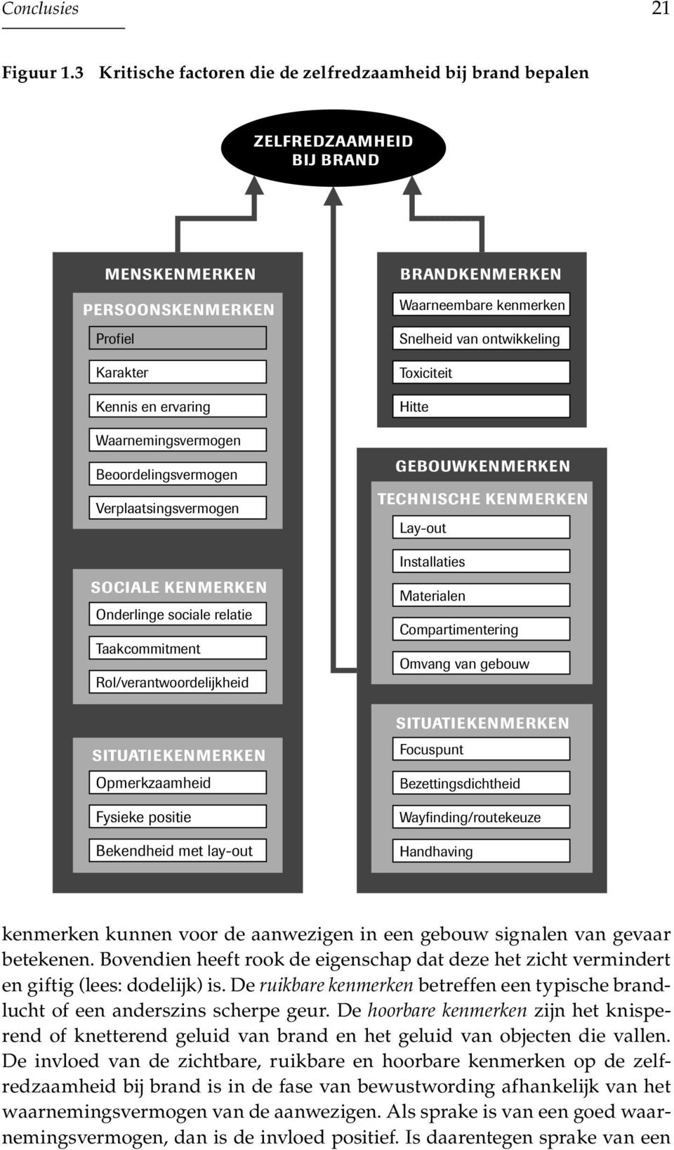 Verplaatsingsvermogen SOCIALE KENMERKEN Onderlinge sociale relatie Taakcommitment Rol/verantwoordelijkheid SITUATIEKENMERKEN Opmerkzaamheid Fysieke positie Bekendheid met lay-out BRANDKENMERKEN