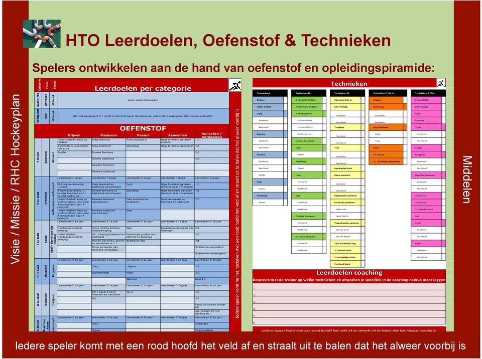 Ritmisch Motoriek Motoriek worden) Drijven Passeren Passen Aannemen Indian dribbel: focus op ritmisch A-ritmisch en A-cenrtisch zijn extra Drag forehand Push (duwpass) Hoge forehand gesloten statisch