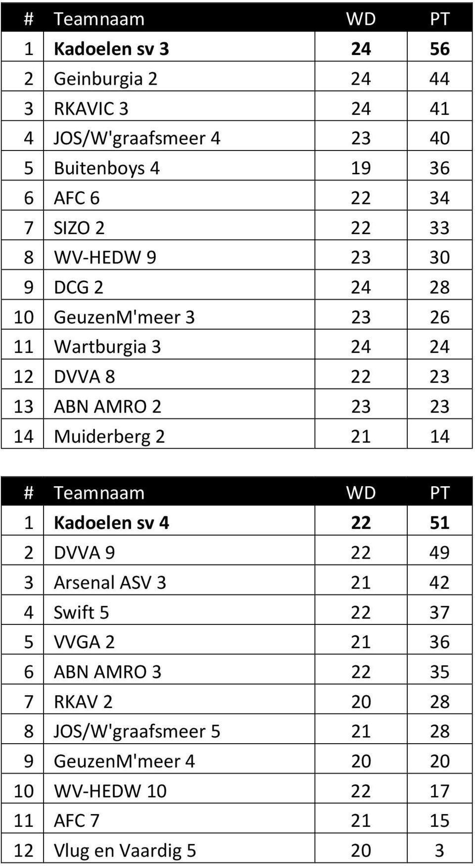 14 Muiderberg 2 21 14 1 Kadoelen sv 4 22 51 2 DVVA 9 22 49 3 Arsenal ASV 3 21 42 4 Swift 5 22 37 5 VVGA 2 21 36 6 ABN AMRO 3