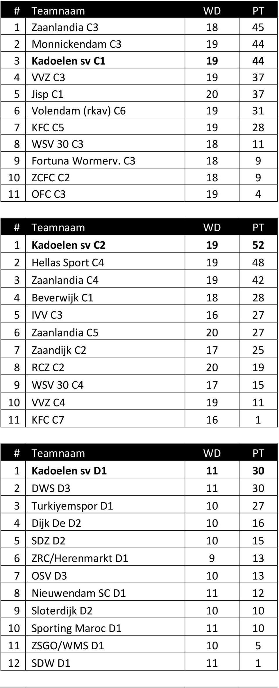 C3 18 9 10 ZCFC C2 18 9 11 OFC C3 19 4 1 Kadoelen sv C2 19 52 2 Hellas Sport C4 19 48 3 Zaanlandia C4 19 42 4 Beverwijk C1 18 28 5 IVV C3 16 27 6 Zaanlandia C5 20 27 7