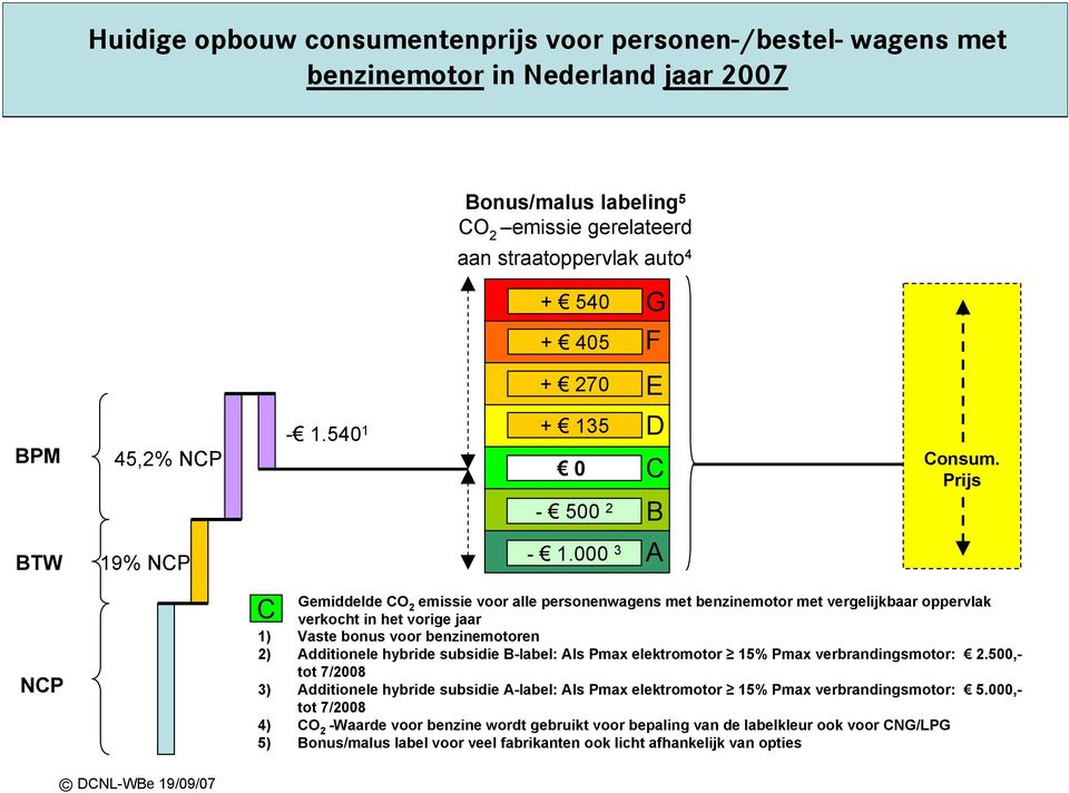 000 3 NP emiddelde O 2 emissie voor alle personenwagens met benzinemotor met vergelijkbaar oppervlak verkocht in het vorige jaar 1) Vaste bonus voor benzinemotoren 2) dditionele hybride subsidie