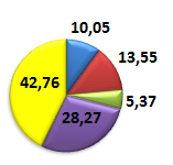 Conclusie: De score helemaal akkoord ligt iets hoger dan vorig jaar. 2b) Hoe kan het Fonds nog beter tegemoet komen aan de doelstellingen van de sociale maribel: loonplafondverhoging?