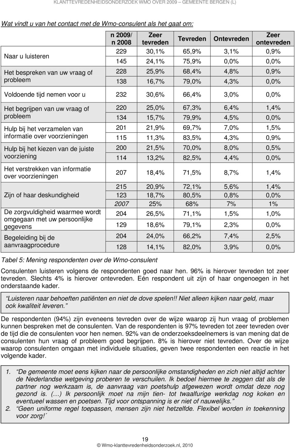 0,0% Hulp bij het verzamelen van 201 21,9% 69,7% 7,0% 1,5% informatie over voorzieningen 115 11,3% 83,5% 4,3% 0,9% Hulp bij het kiezen van de juiste 200 21,5% 70,0% 8,0% 0,5% voorziening 114 13,2%