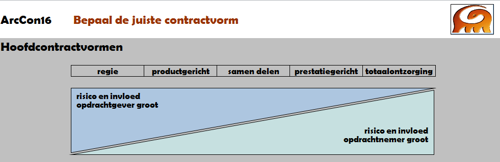 Afbeelding 1 Mate van risico en invloed per contractvorm Aan de hand van een aantal voorgelegde stellingen inzake de primaire belangen is het aantal contracten teruggebracht van vijf naar twee stuks.