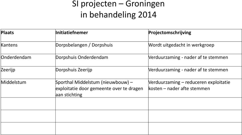 Zeerijp Dorpshuis Zeerijp Verduurzaming - nader af te stemmen Middelstum Sporthal Middelstum (nieuwbouw)