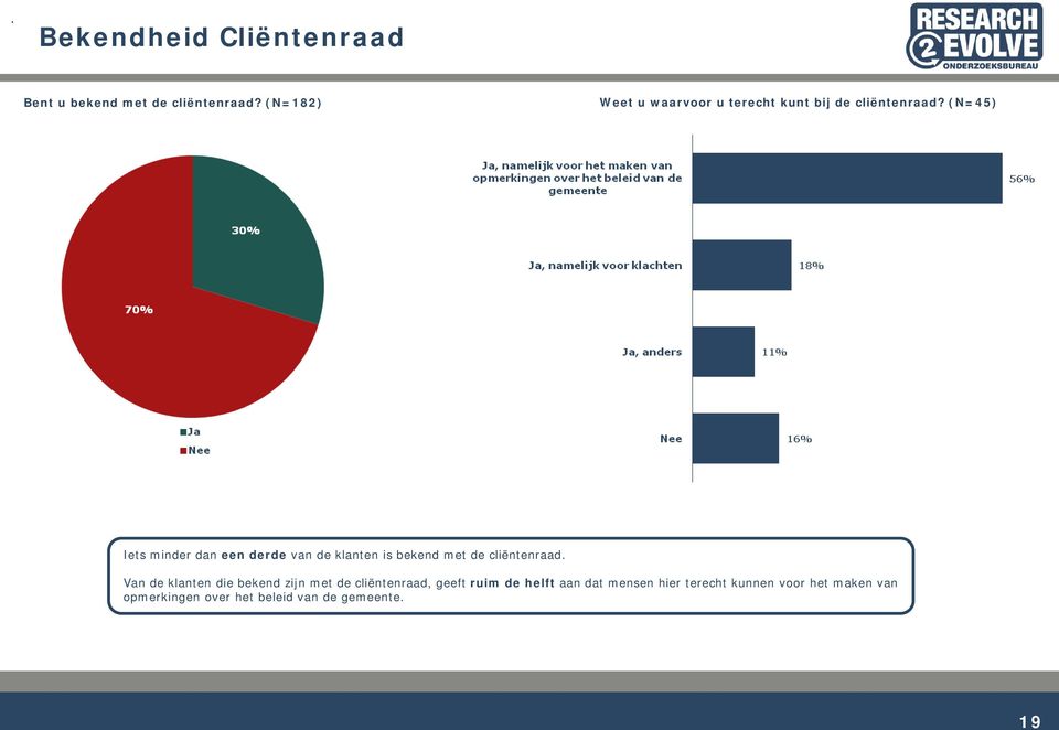 (N=45) Iets minder dan een derde van de klanten is bekend met de cliëntenraad.