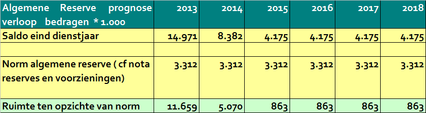 Tabel 1: Ontwikkeling Algemene Reserve conform Nota Kaders 2014-2017 Tabel 2: Ontwikkeling Algemene Reserve bij uitstel extra afschrijving tot 2016 Ontwikkeling lokale lastendruk Jaarlijks worden de