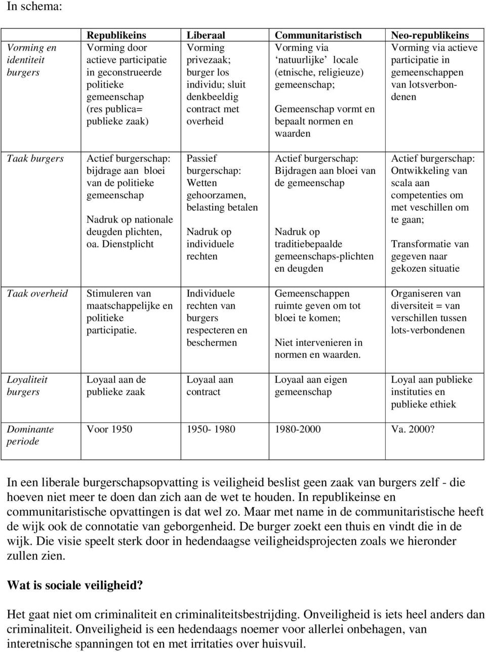 Gemeenschap vormt en publieke zaak) overheid bepaalt normen en waarden Taak burgers Actief burgerschap: bijdrage aan bloei van de politieke gemeenschap Nadruk op nationale deugden plichten, oa.