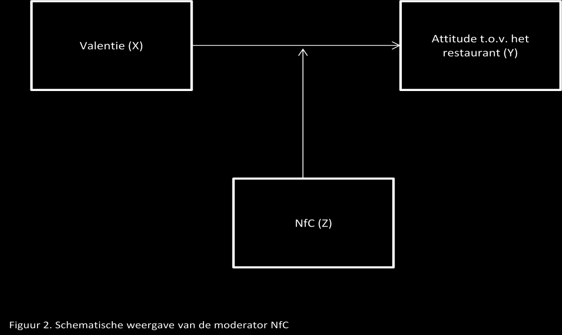 De zevende hypothese luidt: De NfC van de participanten heeft een positief effect op de in H1, H3 en H5 veronderstelde effecten.