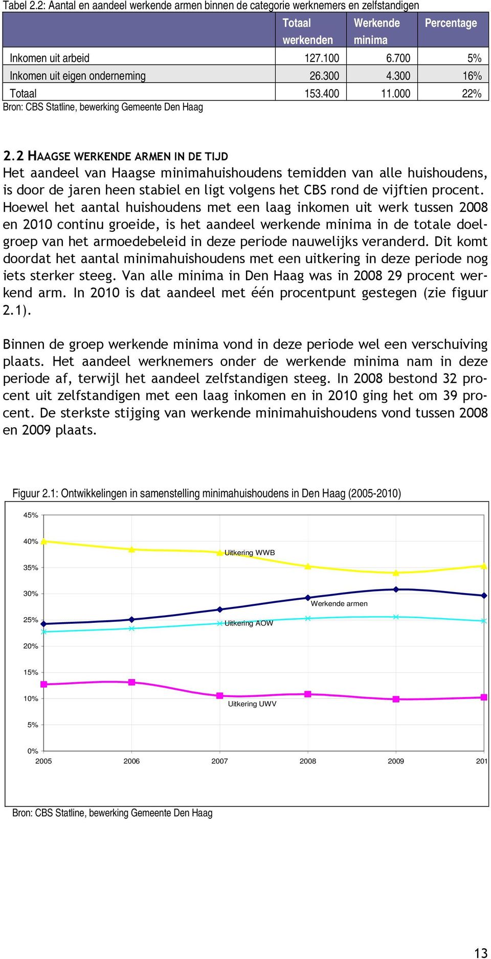 2 HAAGSE WERKENDE ARMEN IN DE TIJD Het aandeel van Haagse minimahuishoudens temidden van alle huishoudens, is door de jaren heen stabiel en ligt volgens het CBS rond de vijftien procent.