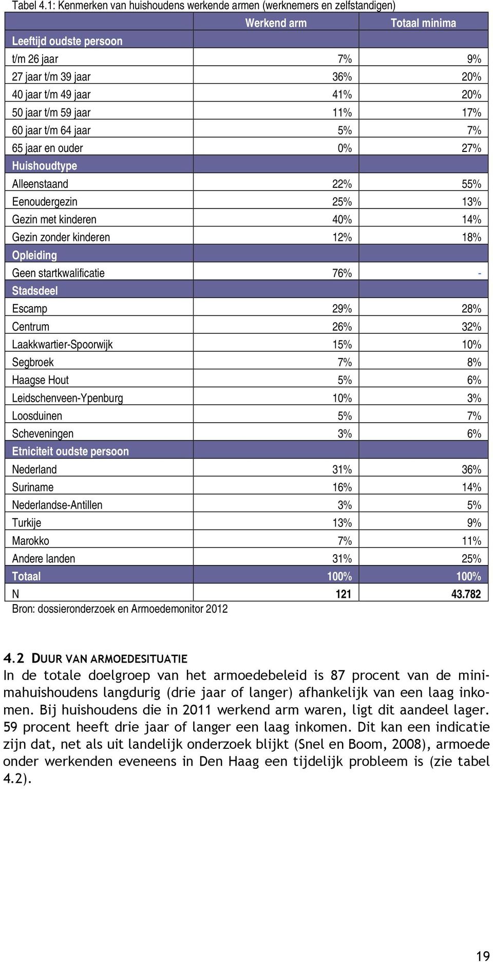 50 jaar t/m 59 jaar 11% 17% 60 jaar t/m 64 jaar 5% 7% 65 jaar en ouder 0% 27% Huishoudtype Alleenstaand 22% 55% Eenoudergezin 25% 13% Gezin met kinderen 40% 14% Gezin zonder kinderen 12% 18%