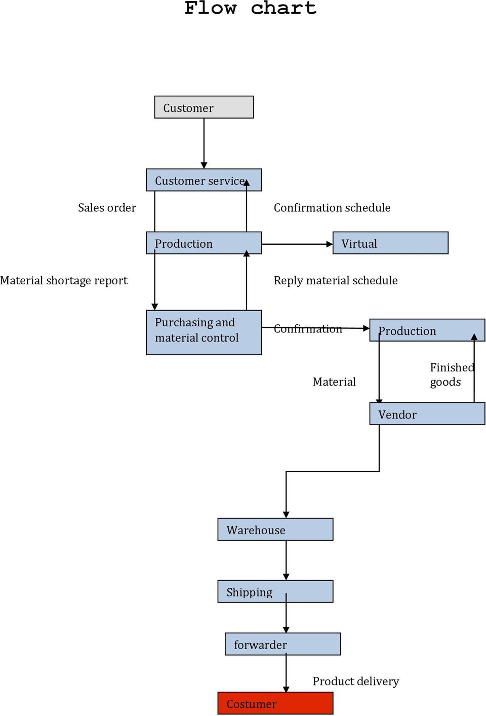 schedule Purchasing and material control Confirmation Material