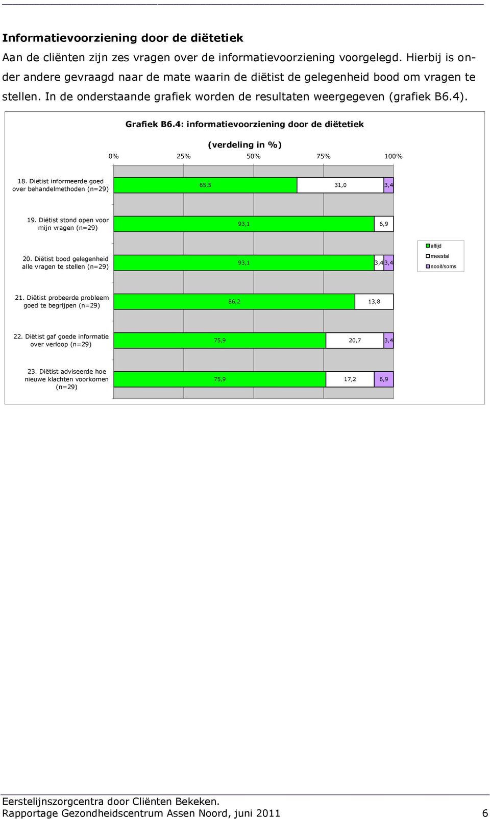 Grafiek B6.4: informatievoorziening door de diëtetiek 18. Diëtist informeerde goed over behandelmethoden 65,5 31,0 19. Diëtist stond open voor mijn vragen 20.