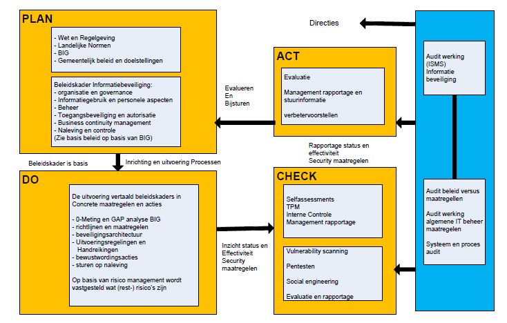 16 2.5 PDCA-cyclus Informatiebeveiliging is een continu verbeterproces. Plan, do, check en act vormen samen het management systeem van informatiebeveiliging.