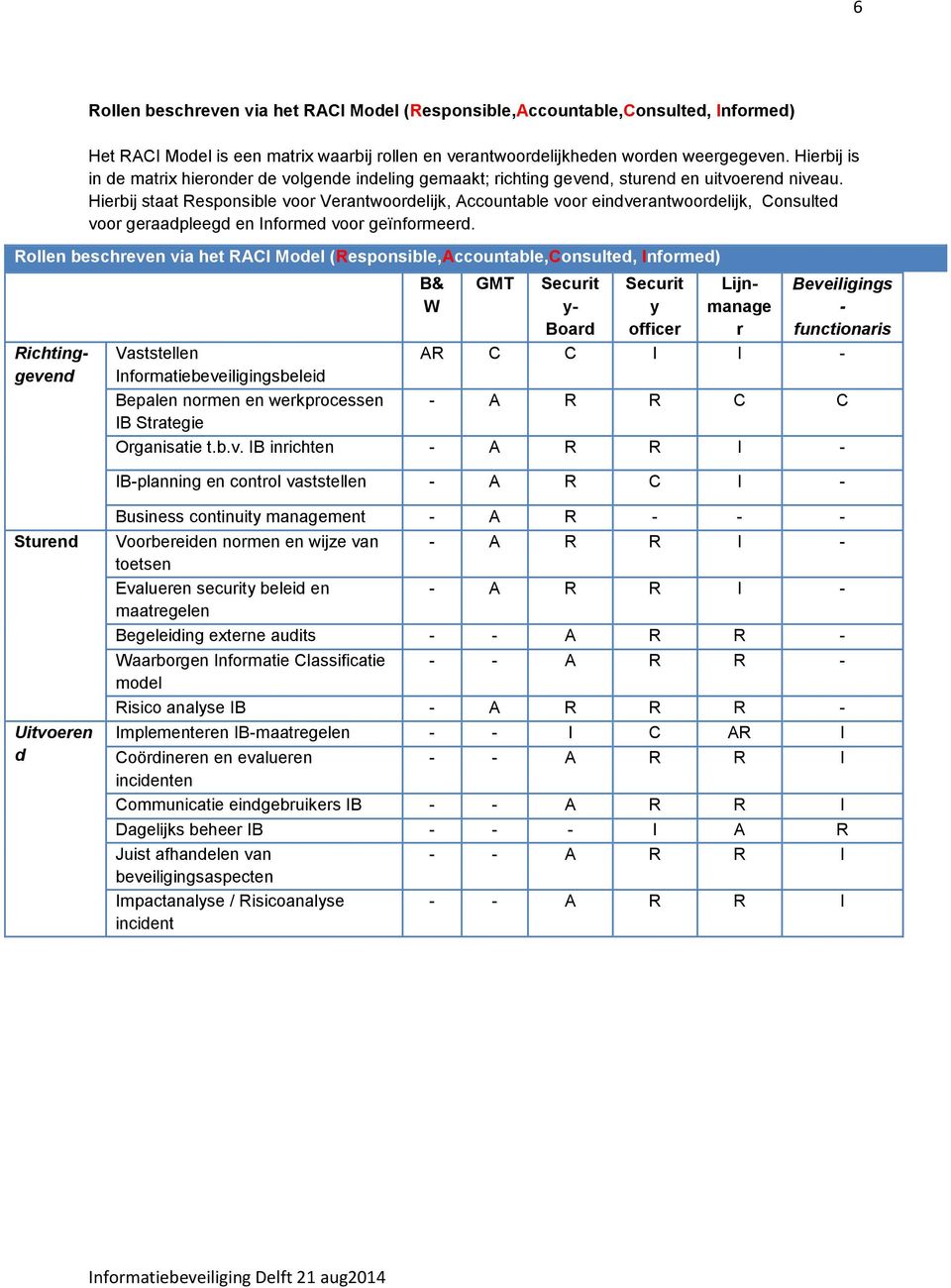 Hierbij staat Responsible voor Verantwoordelijk, Accountable voor eindverantwoordelijk, Consulted voor geraadpleegd en Informed voor geïnformeerd.