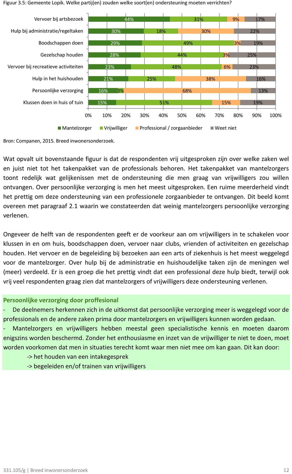 6% 23% Hulp in het huishouden 21% 25% 38% 16% Persoonlijke verzorging 16% 3% 68% 13% Klussen doen in huis of tuin 15% 51% 15% 19% 0% 10% 20% 30% 40% 50% 60% 70% 80% 90% 100% Mantelzorger Vrijwilliger