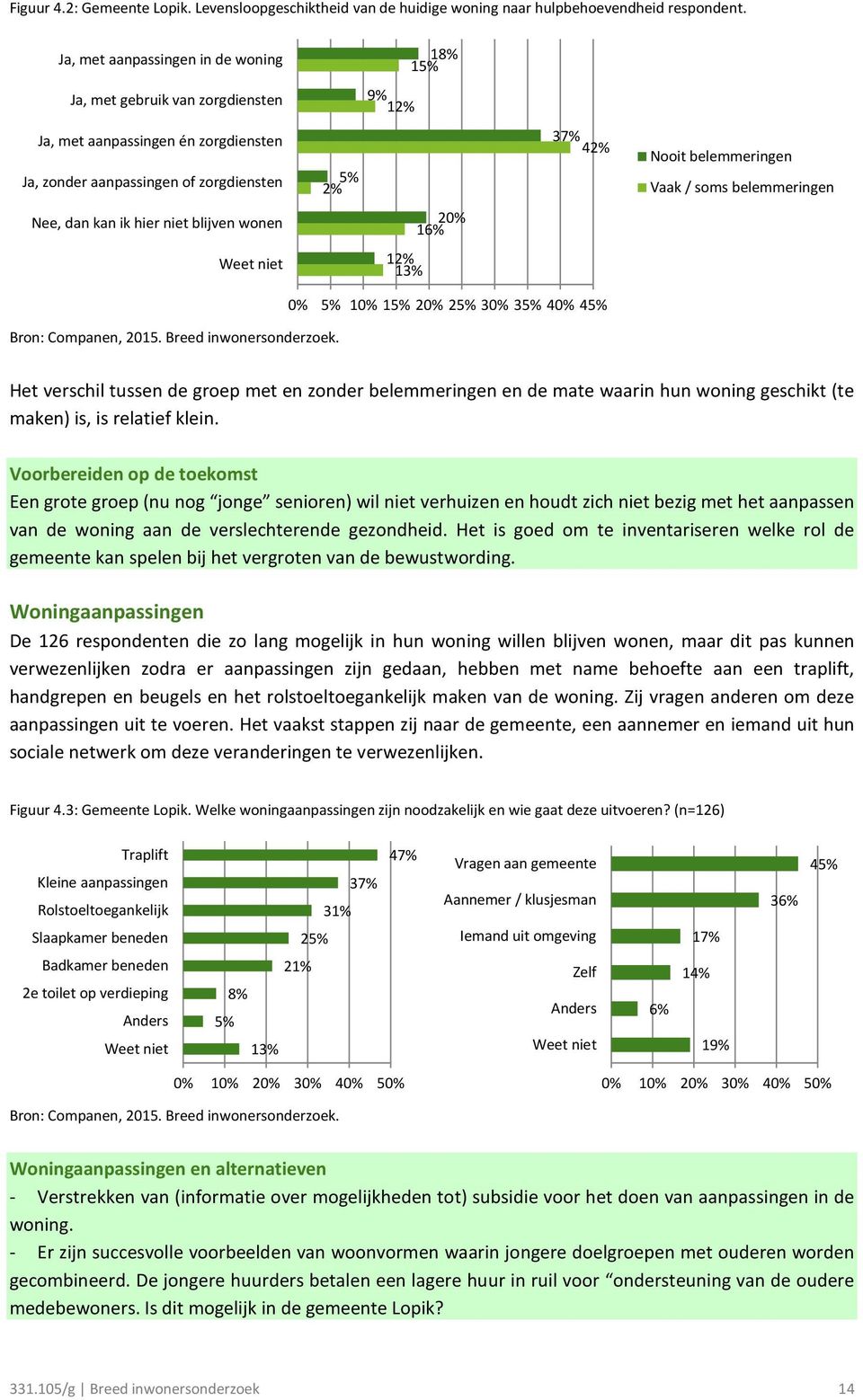 soms belemmeringen Nee, dan kan ik hier niet blijven wonen 20% 16% Weet niet 12% 13% 0% 5% 10% 15% 20% 25% 30% 35% 40% 45% Het verschil tussen de groep met en zonder belemmeringen en de mate waarin