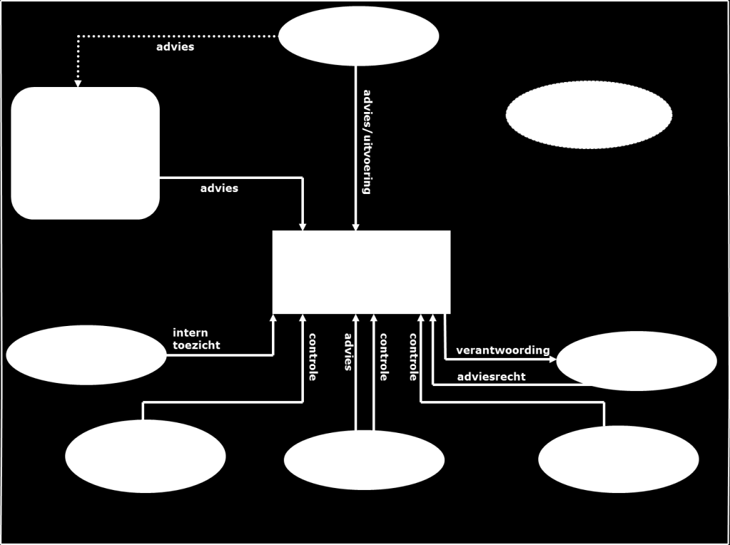 In de volgende afbeelding wordt de structuur van de organisatie van het pensioenfonds weergegeven.