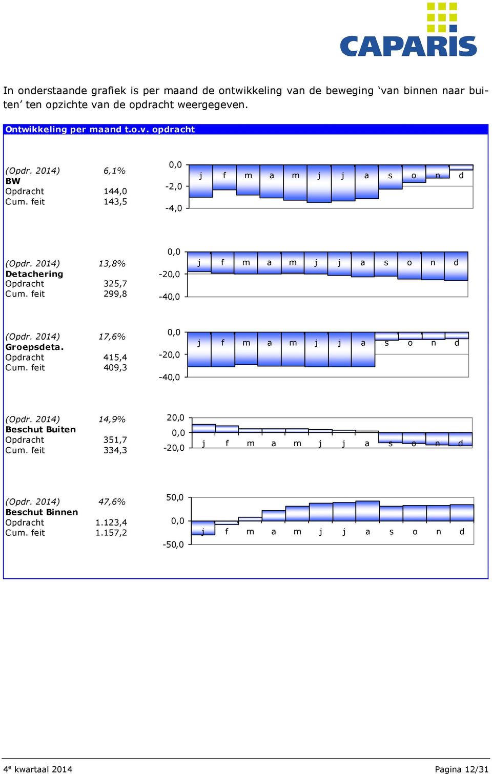 feit 299,8 0,0-20,0-40,0 j f m a m j j a s o n d (Opdr. 2014) 17,6% Groepsdeta. Opdracht 415,4 Cum. feit 409,3 0,0-20,0-40,0 j f m a m j j a s o n d (Opdr.