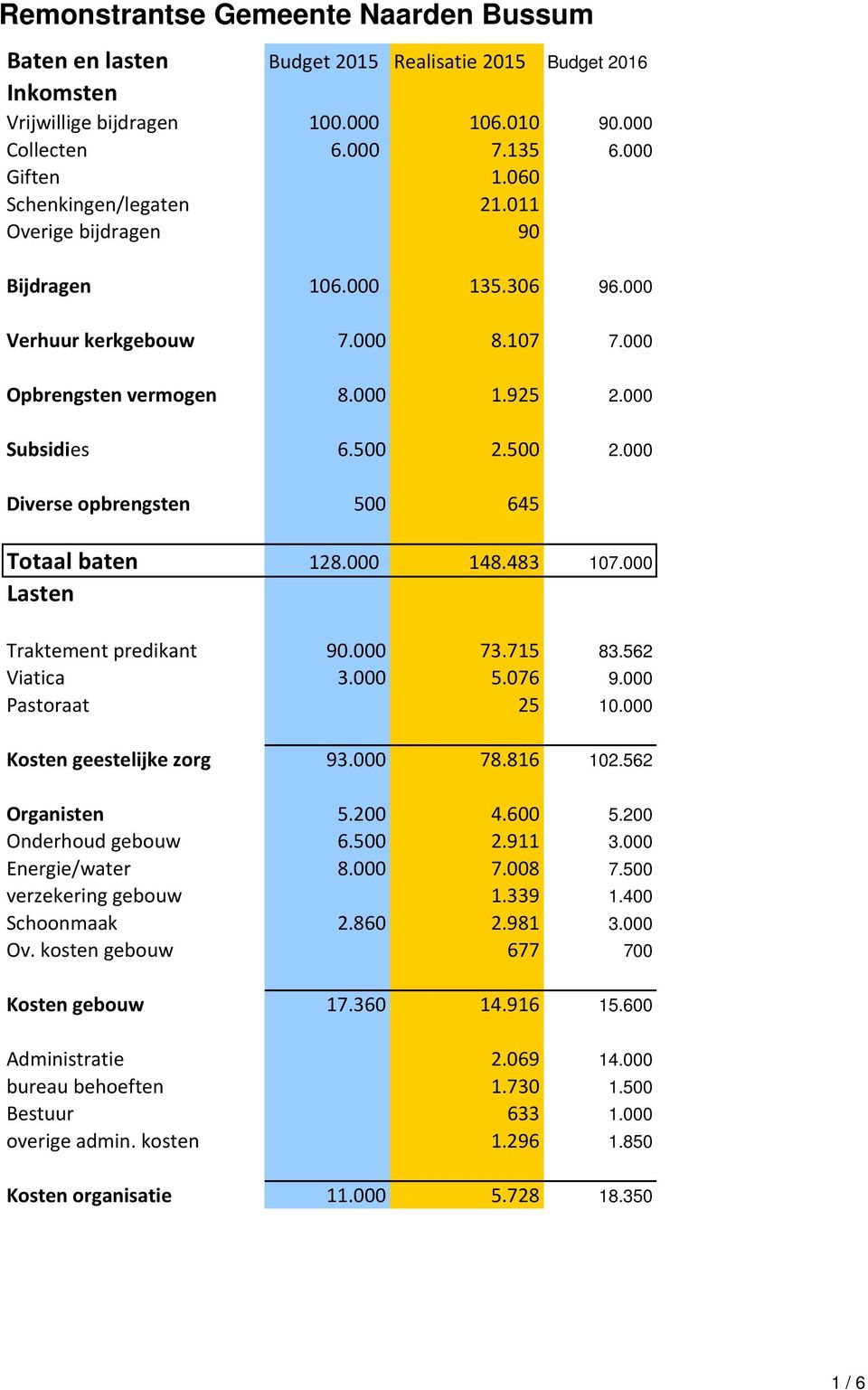 500 2.000 Diverse opbrengsten 500 645 Totaal baten 128.000 148.483 107.000 Lasten Traktement predikant 90.000 73.715 83.562 Viatica 3.000 5.076 9.000 Pastoraat 25 10.000 Kosten geestelijke zorg 93.