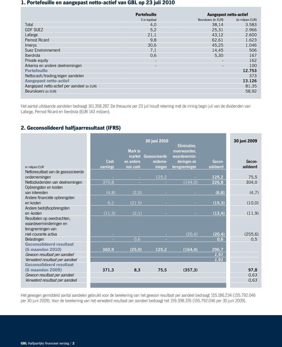 046 Suez Environnement 7,1 14,45 506 Iberdrola 0,6 5,30 167 Private equity - - 162 Arkema en andere deelnemingen - - 100 Portefeuille 12.