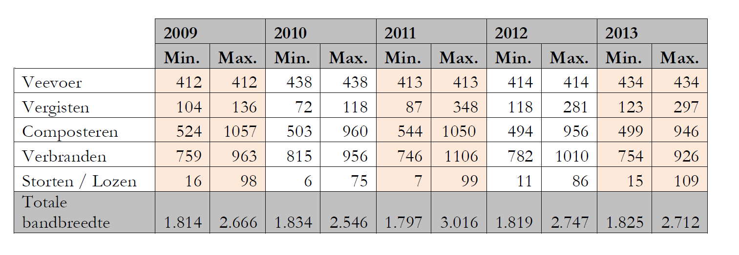 Monitor Voedselverspilling 2013 Nederland Bron: