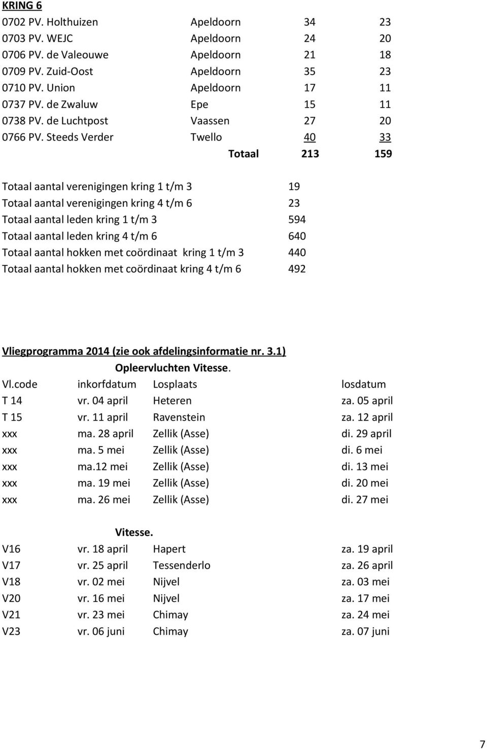 Steeds Verder Twello 40 33 Totaal 213 159 Totaal aantal verenigingen kring 1 t/m 3 19 Totaal aantal verenigingen kring 4 t/m 6 23 Totaal aantal leden kring 1 t/m 3 594 Totaal aantal leden kring 4 t/m