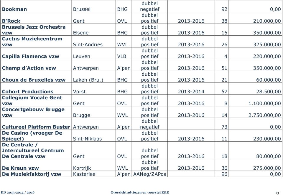 000,00 Champ d Action vzw Antwerpen A'pen positief 2013-2016 51 350.000,00 Choux de Bruxelles vzw Laken (Bru.) BHG positief 2013-2016 21 60.