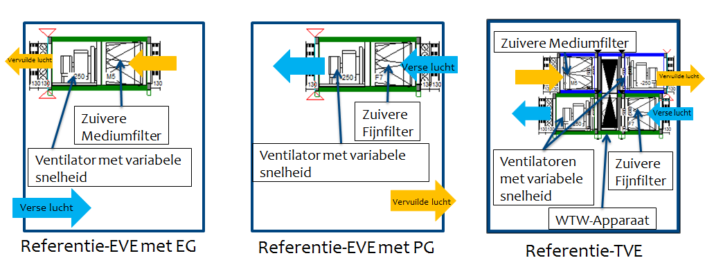 Referentieconfiguraties van ventilatie-eenheden EVE= éénrichtingsventilatie-eenheid TVE= tweerichtingsventilatie-eenheid Als er
