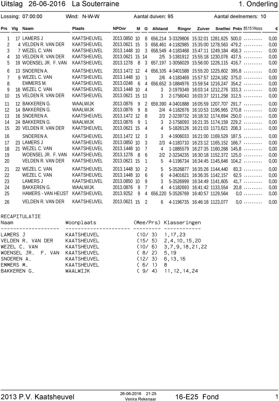 0850 10 8 656,214 3-3329806 15:32:01 1281,625 500,0... 0,00 2 4 VELDEN R. VAN DER KAATSHEUVEL 2013.0621 15 3 658,461 4-1182985 15:35:00 1278,563 479,2... 0,00 3 7 WEZEL C. VAN KAATSHEUVEL 2013.