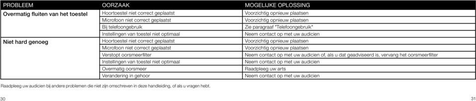 plaatsen Microfoon niet correct geplaatst Voorzichtig opnieuw plaatsen Verstopt oorsmeerfilter Neem contact op met uw audicien of, als u dat geadviseerd is, vervang het oorsmeerfilter Instellingen