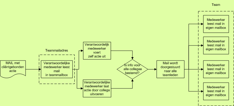 Resultaten proces groepsmail Gewenst proces: Email gericht aan team (filtermodel) Resultaten