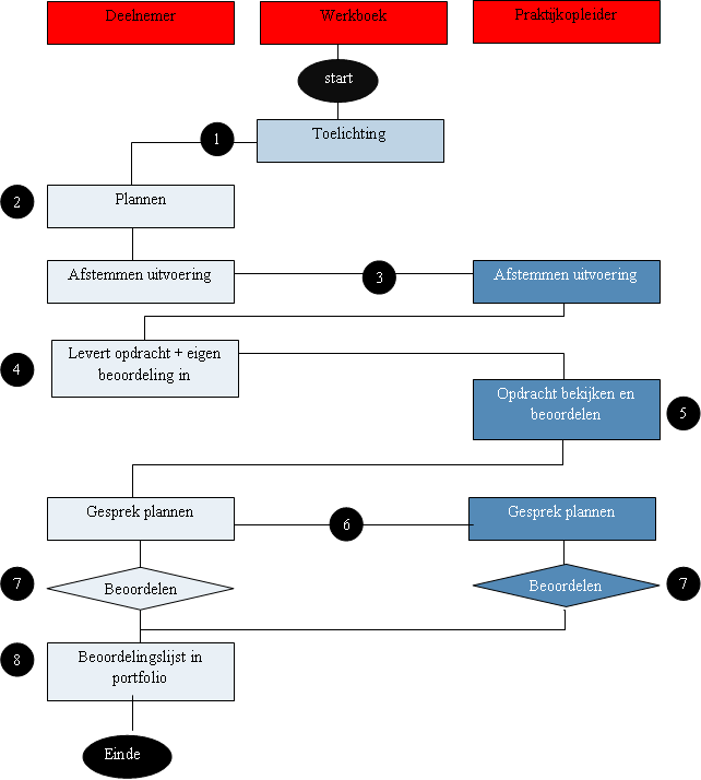 Toelichting procedure 1. Het werkboek geeft een toelichting op de opdracht. 2.