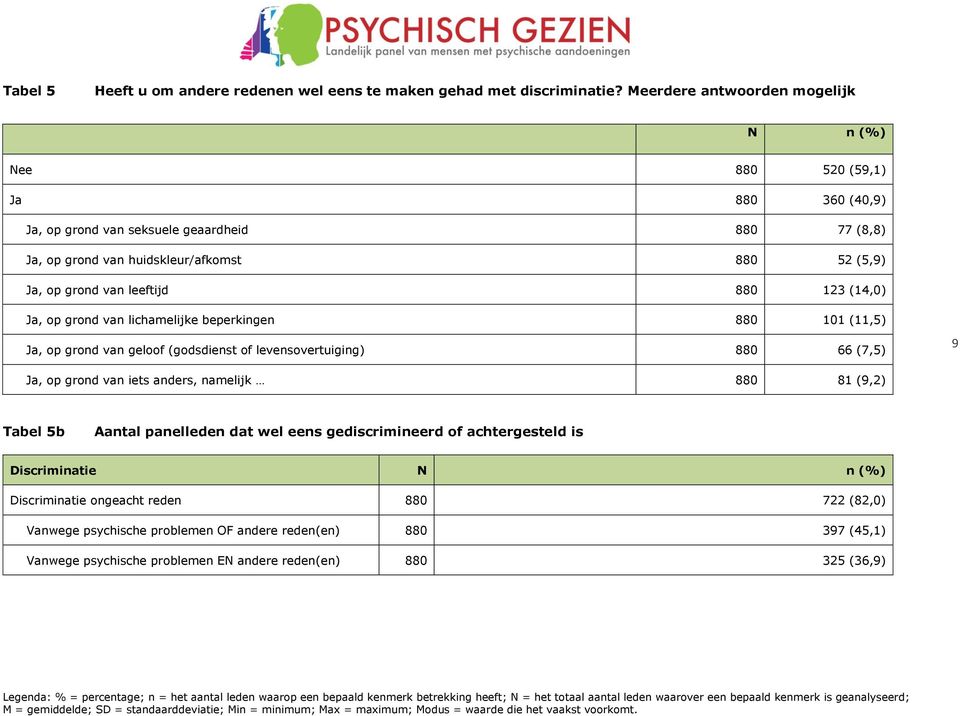 van leeftijd 880 123 (14,0) Ja, op grond van lichamelijke beperkingen 880 101 (11,5) Ja, op grond van geloof (godsdienst of levensovertuiging) 880 66 (7,5) 9 Ja, op grond van iets