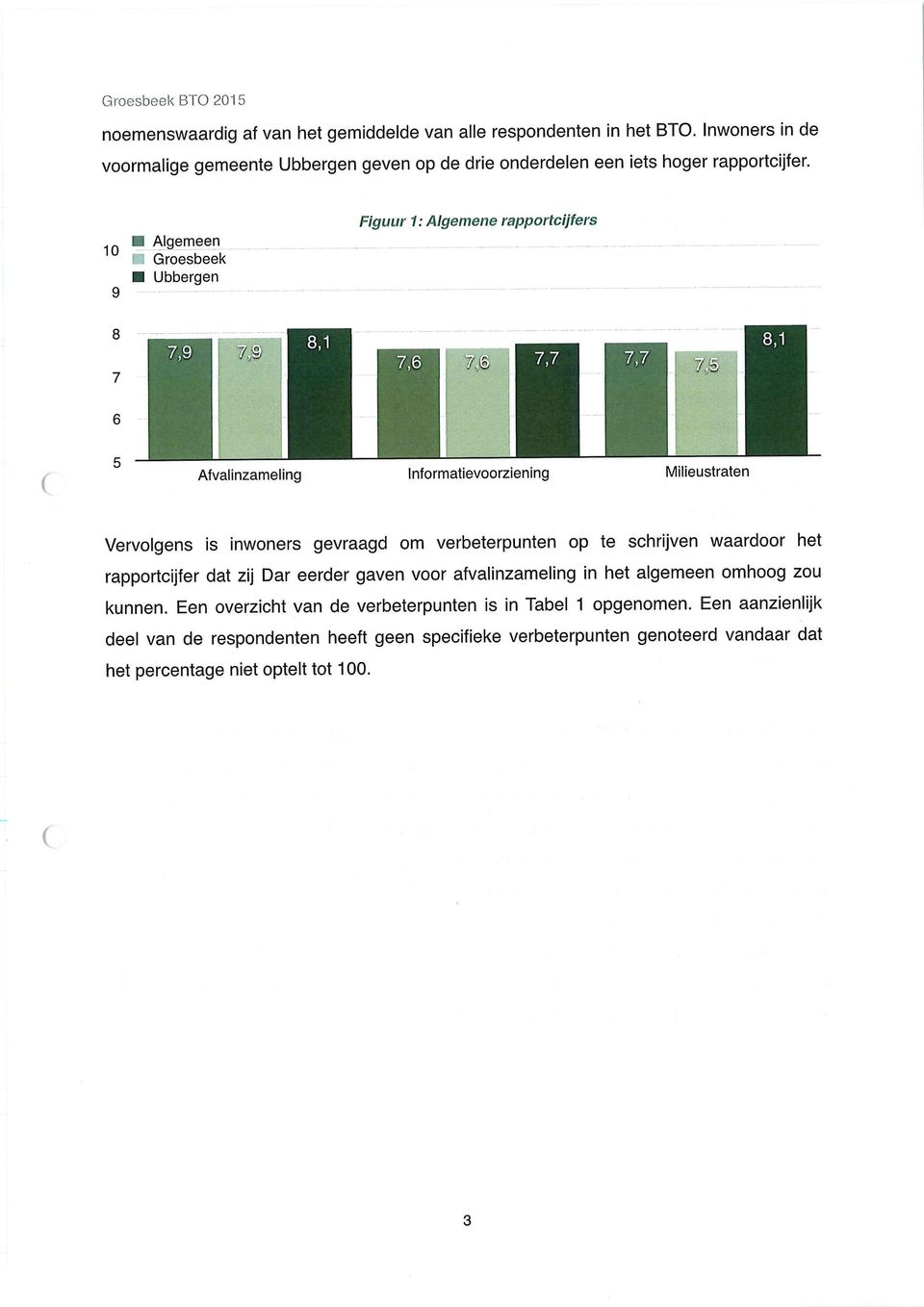 9 W Algemšeïl Groesbeek I Ubbergen Figuur Algemene rarpportcíjfere Afvalinzameling informatievoorziening Milieustraten Vervolgens is inwoners gevraagd om verbeterpunten op te