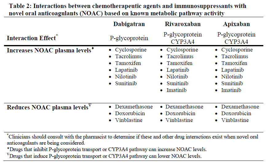 Behandeling van trombose bij kanker Interacties met NOACs TB Larssen, PLoS One.
