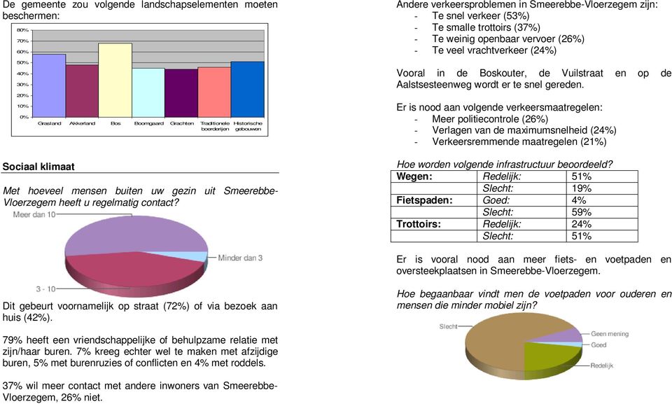 Andere verkeersproblemen in Smeerebbe-Vloerzegem zijn: - Te snel verkeer (53%) - Te smalle trottoirs (37%) - Te weinig openbaar vervoer (26%) - Te veel vrachtverkeer (24%) Vooral in de Boskouter, de