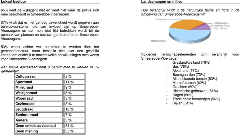 57% vindt dat er niet genoeg bekendheid wordt gegeven aan beleidsvoorstellen die van invloed zijn op Smeerebbe- Vloerzegem en dat men niet tijd betrokken wordt bij de opmaak van plannen en