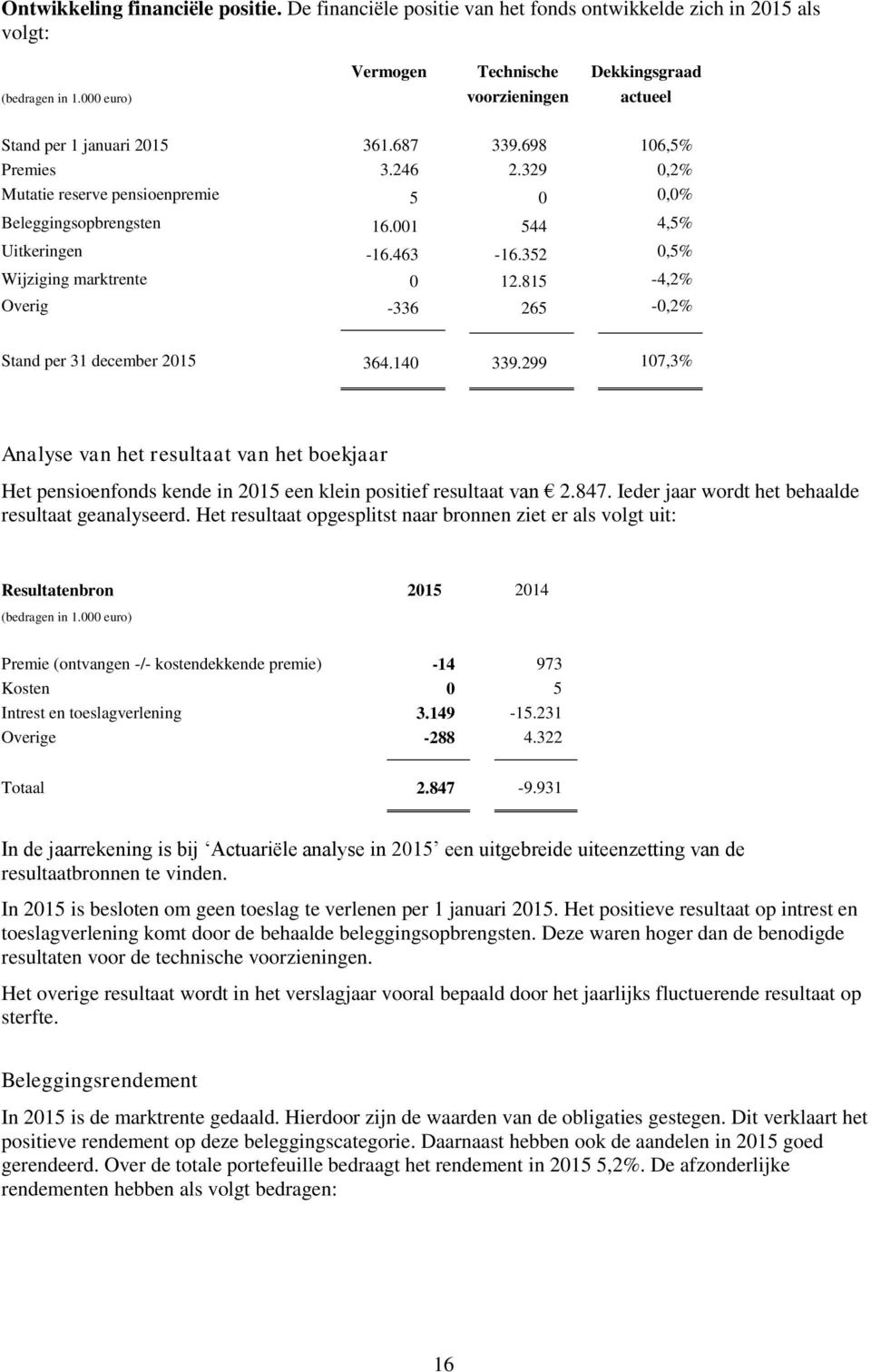 329 0,2% Mutatie reserve pensioenpremie 5 0 0,0% Beleggingsopbrengsten 16.001 544 4,5% Uitkeringen -16.463-16.352 0,5% Wijziging marktrente 0 12.