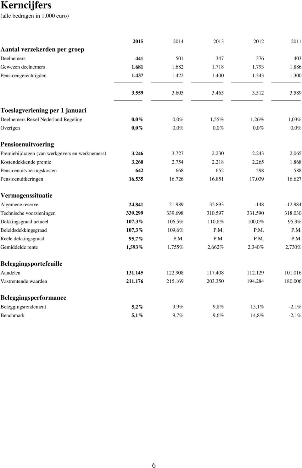 589 Toeslagverlening per 1 januari Deelnemers Rexel Nederland Regeling 0,0% 0,0% 1,55% 1,26% 1,03% Overigen 0,0% 0,0% 0,0% 0,0% 0,0% Pensioenuitvoering Premiebijdragen (van werkgevers en werknemers)