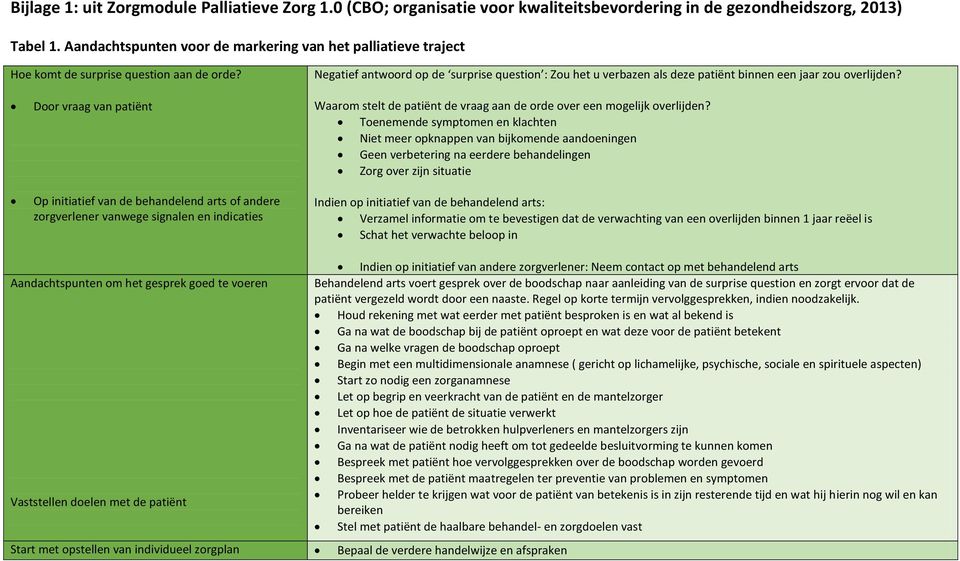 Negatief antwoord op de surprise question : Zou het u verbazen als deze patiënt binnen een jaar zou overlijden?