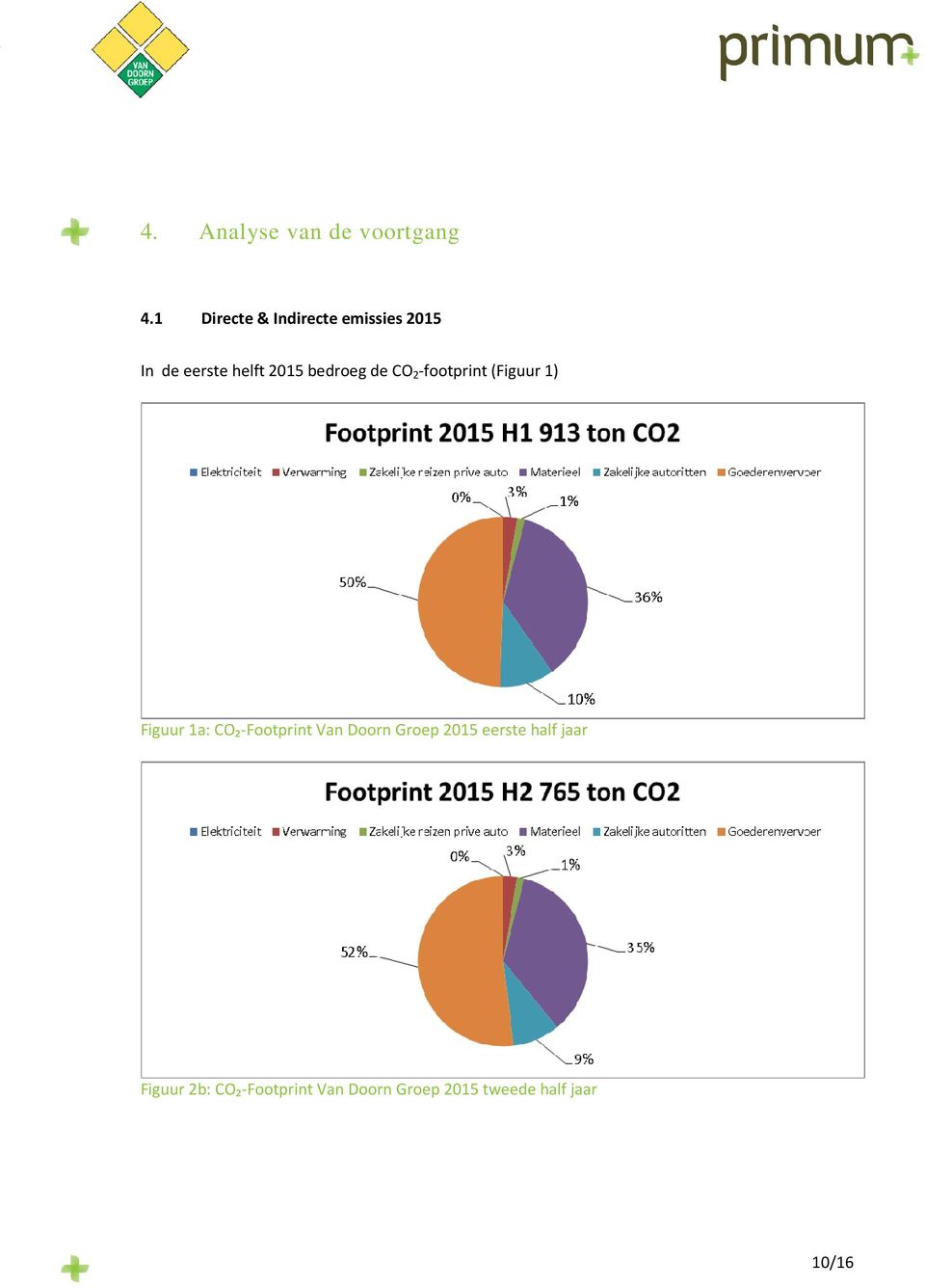 bedroeg de CO 2 -footprint (Figuur 1) Figuur 1a: CO₂-Footprint