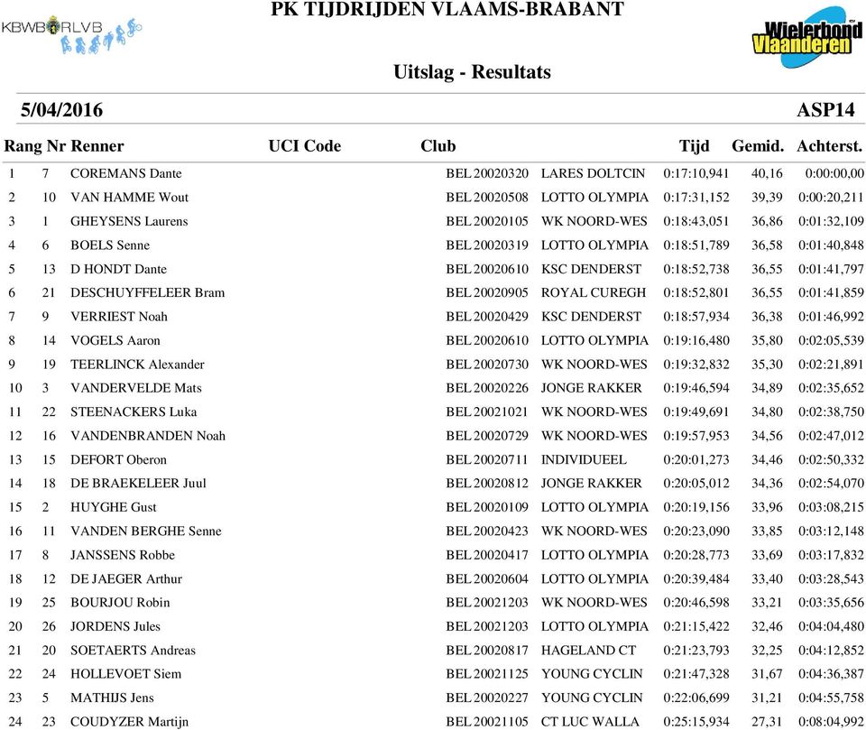 DESCHUYFFELEER Bram BEL 20020905 ROYAL CUREGH 0:18:52,801 36,55 0:01:41,859 7 9 VERRIEST Noah BEL 20020429 KSC DENDERST 0:18:57,934 36,38 0:01:46,992 8 14 VOGELS Aaron BEL 20020610 LOTTO OLYMPIA