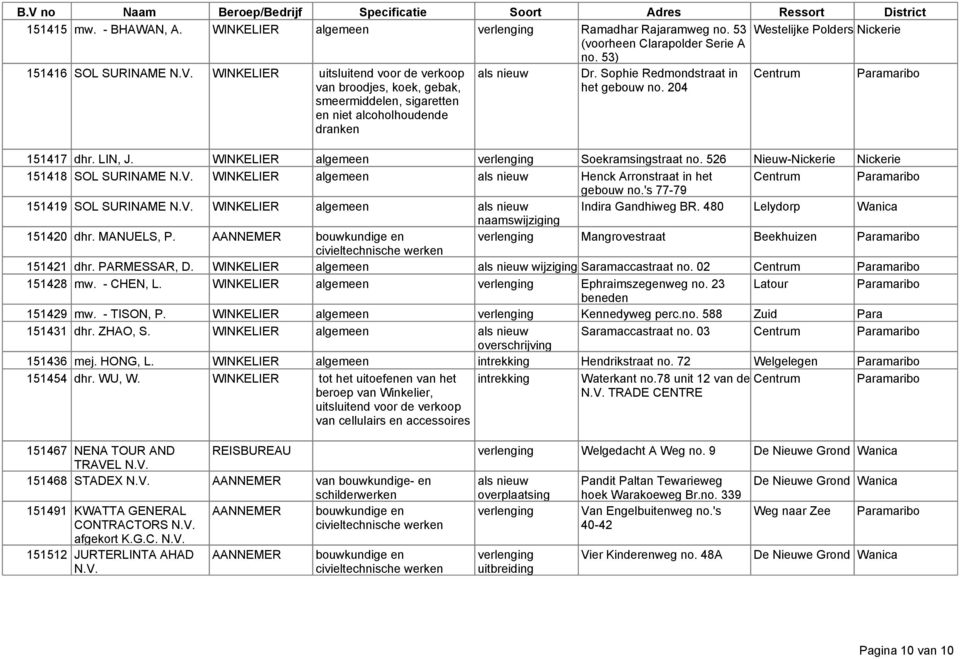 WINKELIER algemeen verlenging Soekramsingstraat no. 526 Nieuw-Nickerie Nickerie 151418 SOL SURINAME N.V. WINKELIER algemeen als nieuw Henck Arronstraat in het Centrum gebouw no.