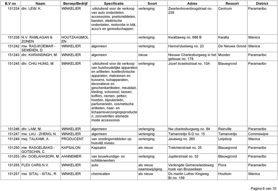 23 De Nieuwe Grond Wanica 151243 dhr. KARANSINGH, M. WINKELIER algemeen nieuw Nieuwe Charlesburgweg in het Munder gebouw no. 179 151245 dhr. CHIU HUNG, M.
