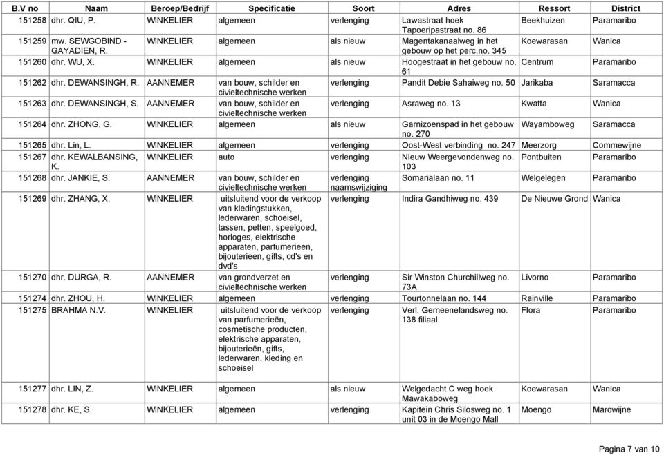 DEWANSINGH, R. AANNEMER van bouw, schilder en verlenging Pandit Debie Sahaiweg no. 50 Jarikaba Saramacca 151263 dhr. DEWANSINGH, S. AANNEMER van bouw, schilder en verlenging Asraweg no.