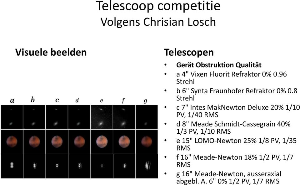 8 Strehl c 7" Intes MakNewton Deluxe 20% 1/10 PV, 1/40 RMS d 8" Meade Schmidt-Cassegrain 40% 1/3 PV, 1/10